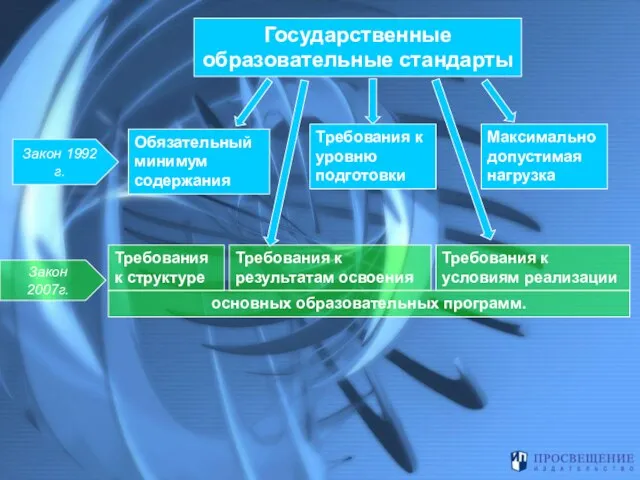 Государственные образовательные стандарты Обязательный минимум содержания Требования к уровню подготовки Максимально допустимая