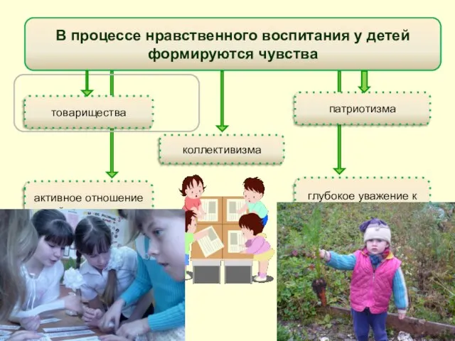 товарищества патриотизма В процессе нравственного воспитания у детей формируются чувства коллективизма глубокое