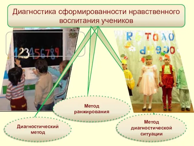 Диагностический метод Метод ранжирования Диагностика сформированности нравственного воспитания учеников Метод диагностической ситуации