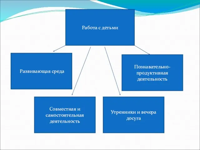 Работа с детьми Развивающая среда Познавательно-продуктивная деятельность Утренники и вечера досуга Совместная и самостоятельная деятельность