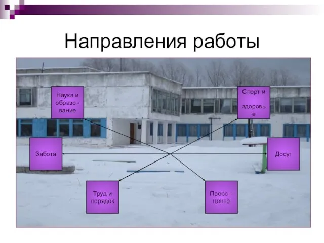 Направления работы Наука и образо - вание Спорт и здоровье Забота Досуг