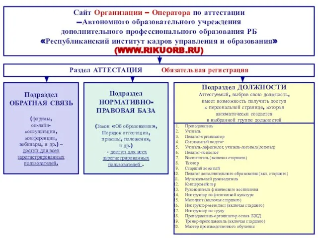 Раздел АТТЕСТАЦИЯ Обязательная регистрация Сайт Организации – Оператора по аттестации --Автономного образовательного