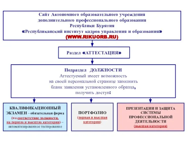 Сайт Автономного образовательного учреждения дополнительного профессионального образования Республики Бурятия «Республиканский институт кадров