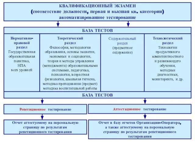 КВАЛИФИКАЦИОННЫЙ ЭКЗАМЕН (соответствие должности, первая и высшая кв. категории) автоматизированное тестирование Нормативно-