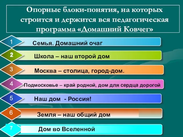 Опорные блоки-понятия, на которых строится и держится вся педагогическая программа «Домашний Ковчег»