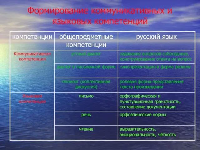 Формирование коммуникативных и языковых компетенций