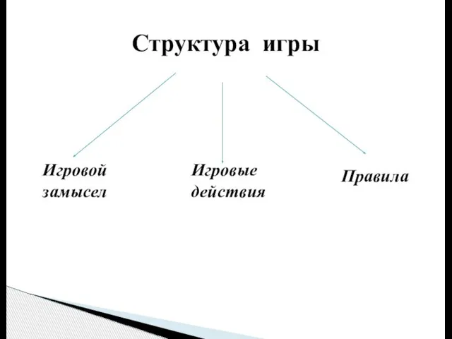 Структура игры Игровой Игровые замысел действия Правила