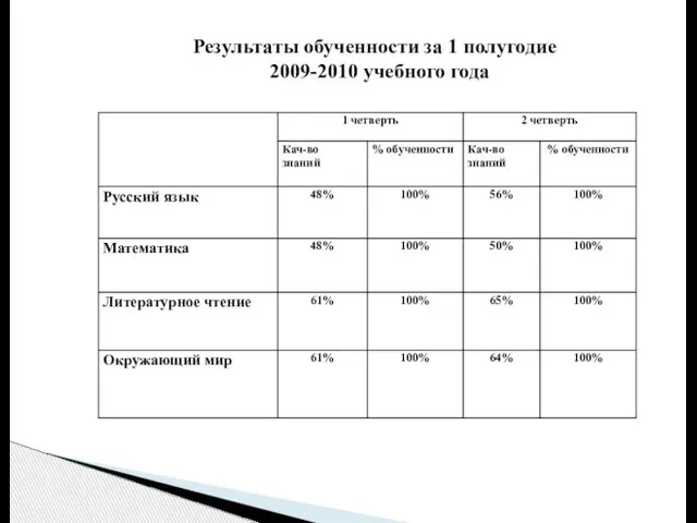 Результаты обученности за 1 полугодие 2009-2010 учебного года