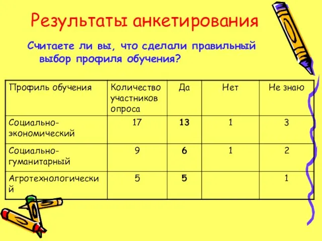 Результаты анкетирования Считаете ли вы, что сделали правильный выбор профиля обучения?