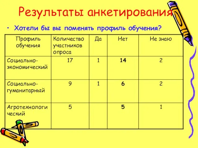 Результаты анкетирования Хотели бы вы поменять профиль обучения?