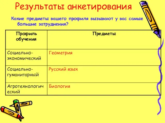 Результаты анкетирования Какие предметы вашего профиля вызывают у вас самые большие затруднения?