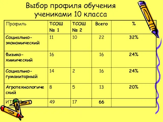 Выбор профиля обучения учениками 10 класса