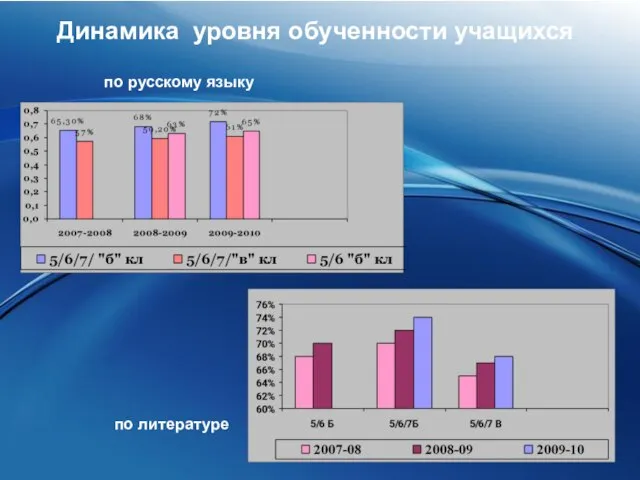 Динамика уровня обученности учащихся по русскому языку по литературе