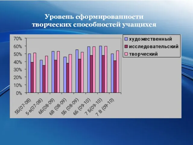 Уровень сформированности творческих способностей учащихся