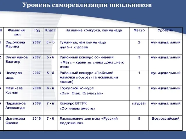 Уровень самореализации школьников