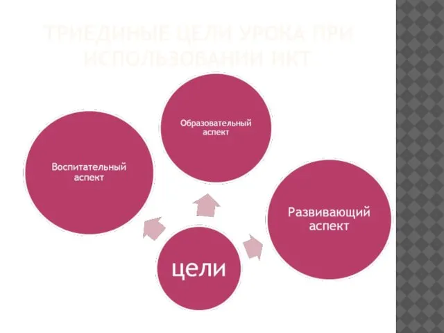 ТРИЕДИНЫЕ ЦЕЛИ УРОКА ПРИ ИСПОЛЬЗОВАНИИ ИКТ