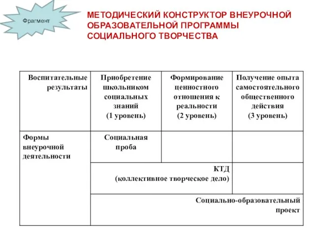 МЕТОДИЧЕСКИЙ КОНСТРУКТОР ВНЕУРОЧНОЙ ОБРАЗОВАТЕЛЬНОЙ ПРОГРАММЫ СОЦИАЛЬНОГО ТВОРЧЕСТВА Фрагмент