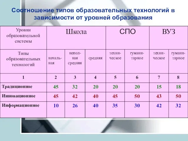 Соотношение типов образовательных технологий в зависимости от уровней образования