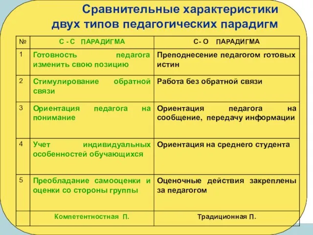 Сравнительные характеристики двух типов педагогических парадигм