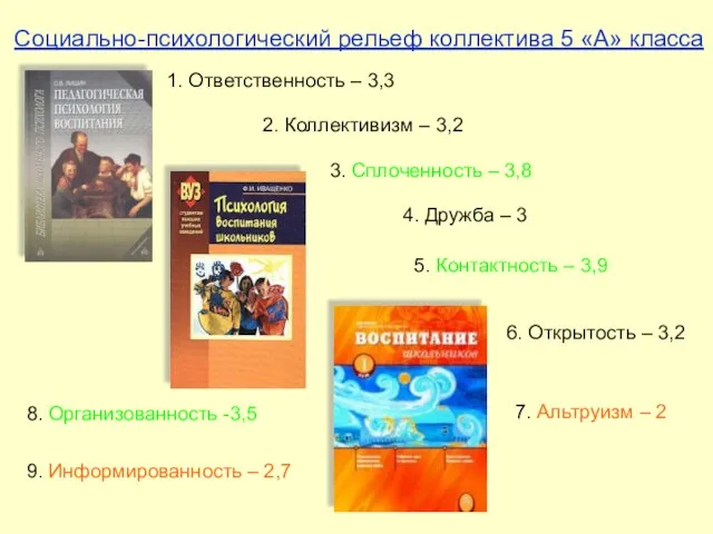 Социально-психологический рельеф коллектива 5 «А» класса 1. Ответственность – 3,3 2. Коллективизм