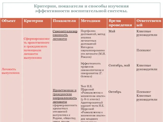 Критерии, показатели и способы изучения эффективности воспитательной системы.