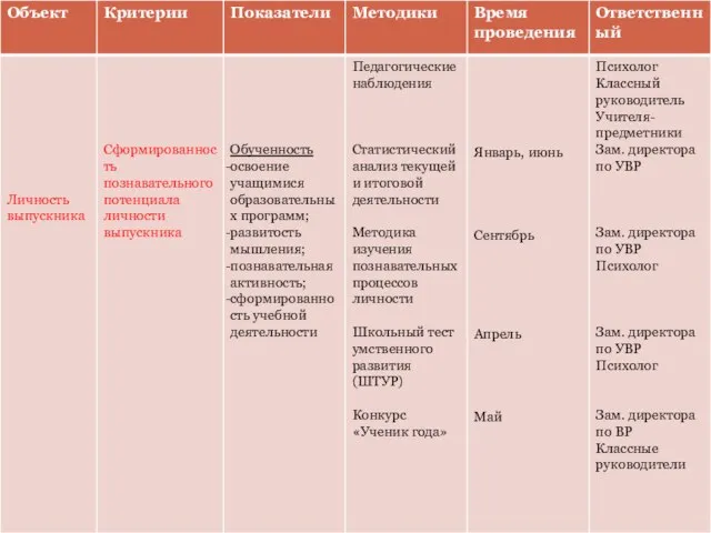 Критерии, показатели и способы изучения эффективности воспитательной системы.