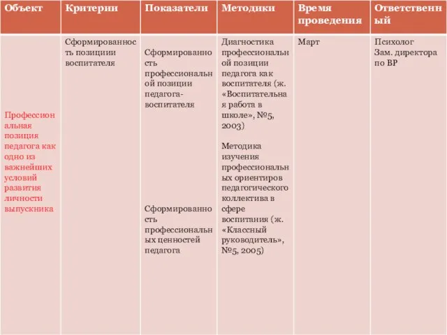 Критерии, показатели и способы изучения эффективности воспитательной системы.