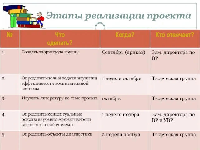 Этапы реализации проекта