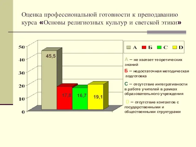 Оценка профессиональной готовности к преподаванию курса «Основы религиозных культур и светской этики»