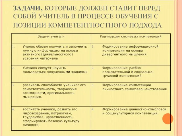 ЗАДАЧИ, КОТОРЫЕ ДОЛЖЕН СТАВИТ ПЕРЕД СОБОЙ УЧИТЕЛЬ В ПРОЦЕССЕ ОБУЧЕНИЯ С ПОЗИЦИИ КОМПЕТЕНТНОСТНОГО ПОДХОДА