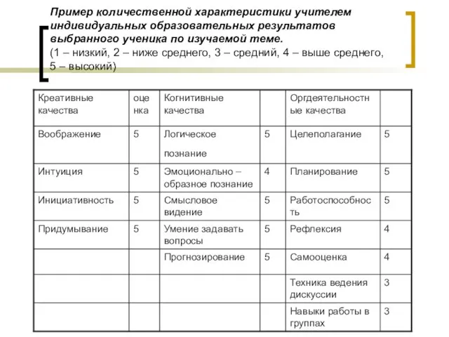 Пример количественной характеристики учителем индивидуальных образовательных результатов выбранного ученика по изучаемой теме.