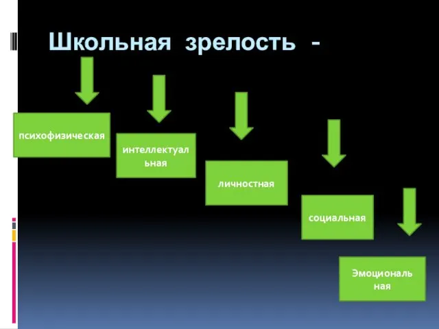 Школьная зрелость - психофизическая интеллектуальная личностная социальная Эмоциональ ная