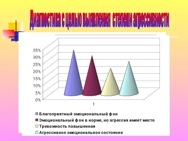 Диагностика с целью выявления степени агрессивности