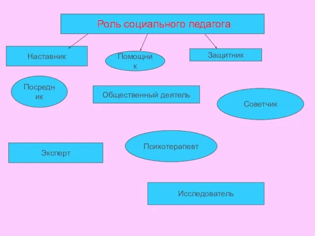 Роль социального педагога Наставник Помощник Защитник Посредник Общественный деятель Советчик Эксперт Психотерапевт Исследователь