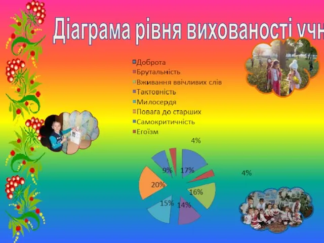 Діаграма рівня вихованості учнів
