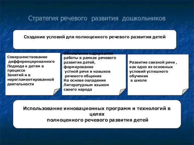 Стратегия речевого развития дошкольников Создание условий для полноценного речевого развития детей Совершенствование