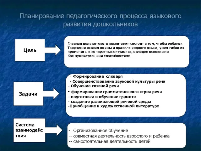 Планирование педагогического процесса языкового развития дошкольников Цель Главная цель речевого воспитания состоит