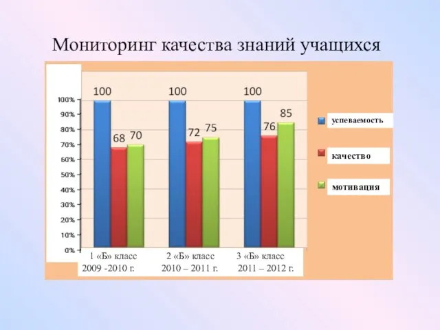 Мониторинг качества знаний учащихся 1 «Б» класс 2 «Б» класс 3 «Б»