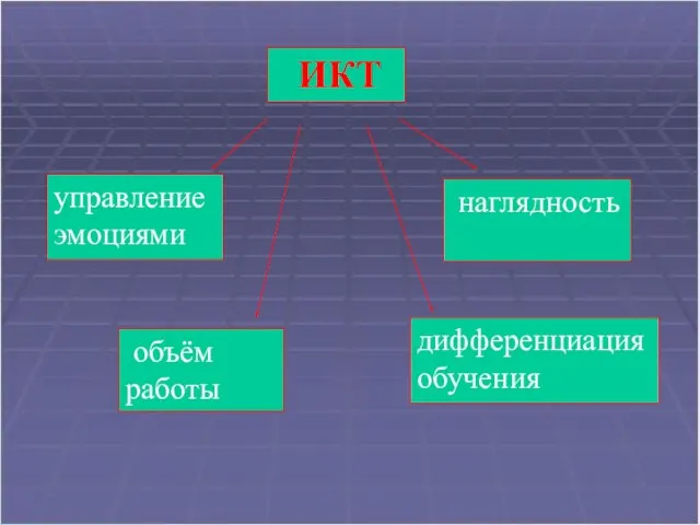 ИКТ управление эмоциями наглядность объём работы дифференциация обучения