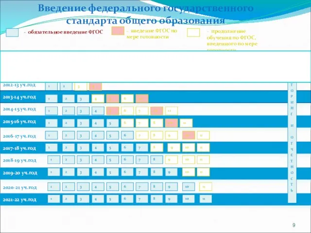 2010-11 уч.год 2011-12 уч.год - обязательное введение ФГОС - введение ФГОС по