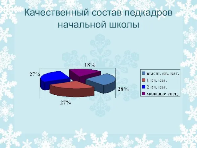 Качественный состав педкадров начальной школы