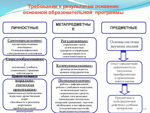 ЛИЧНОСТНЫЕ МЕТАПРЕДМЕТНЫЕ ПРЕДМЕТНЫЕ Самоопределение: внутренняя позиция школьника; Самоидентификация; самоуважение и самооценка Смыслообразование: