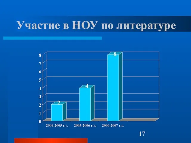 Участие в НОУ по литературе