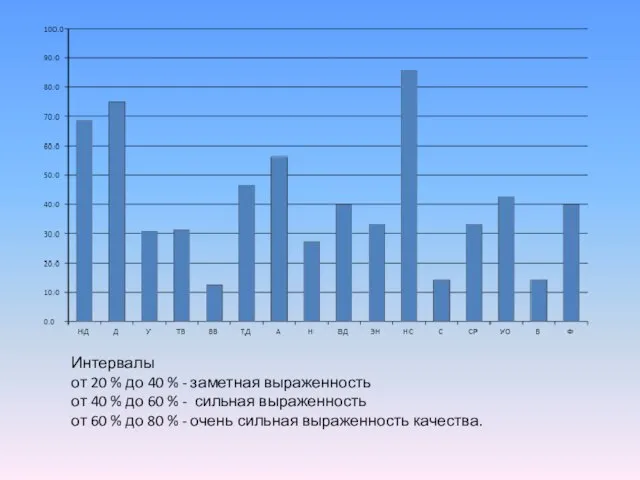 Интервалы от 20 % до 40 % - заметная выраженность от 40