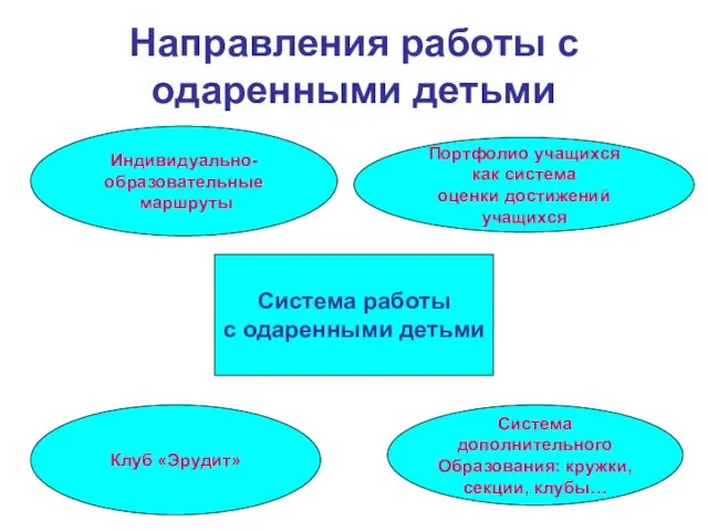 Направления работы с одаренными детьми Система работы с одаренными детьми Индивидуально-образовательные маршруты