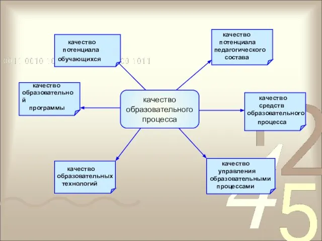 качество образовательного процесса качество образовательной программы качество потенциала обучающихся качество потенциала педагогического
