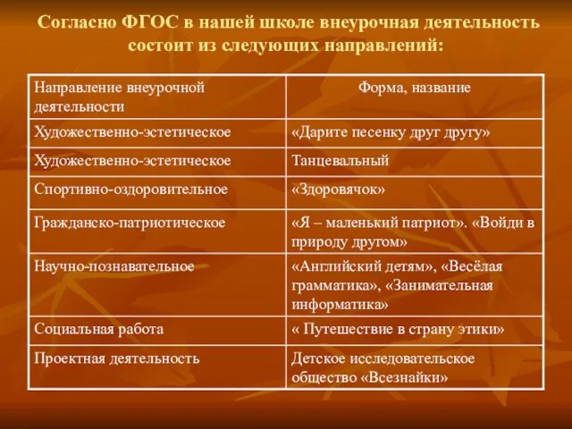 Согласно ФГОС в нашей школе внеурочная деятельность состоит из следующих направлений: