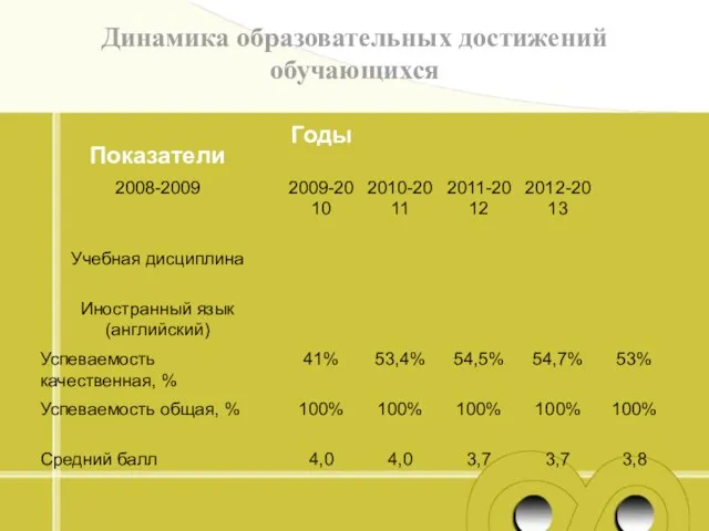 Динамика образовательных достижений обучающихся «