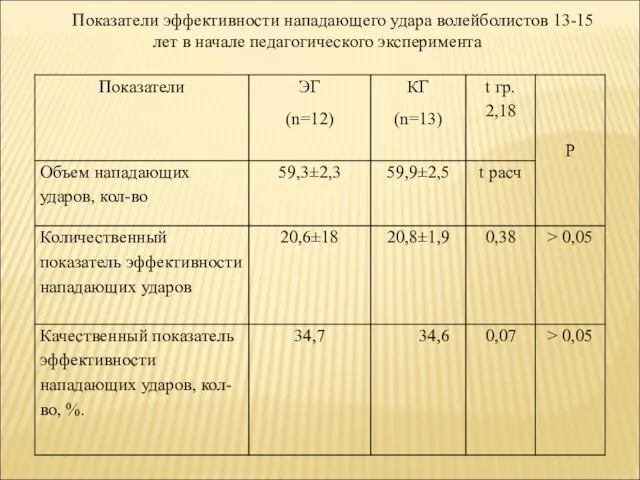 Показатели эффективности нападающего удара волейболистов 13-15 лет в начале педагогического эксперимента