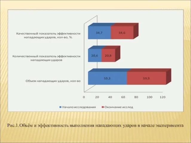 Рис.1.Объём и эффективность выполнения нападающих ударов в начале эксперимента